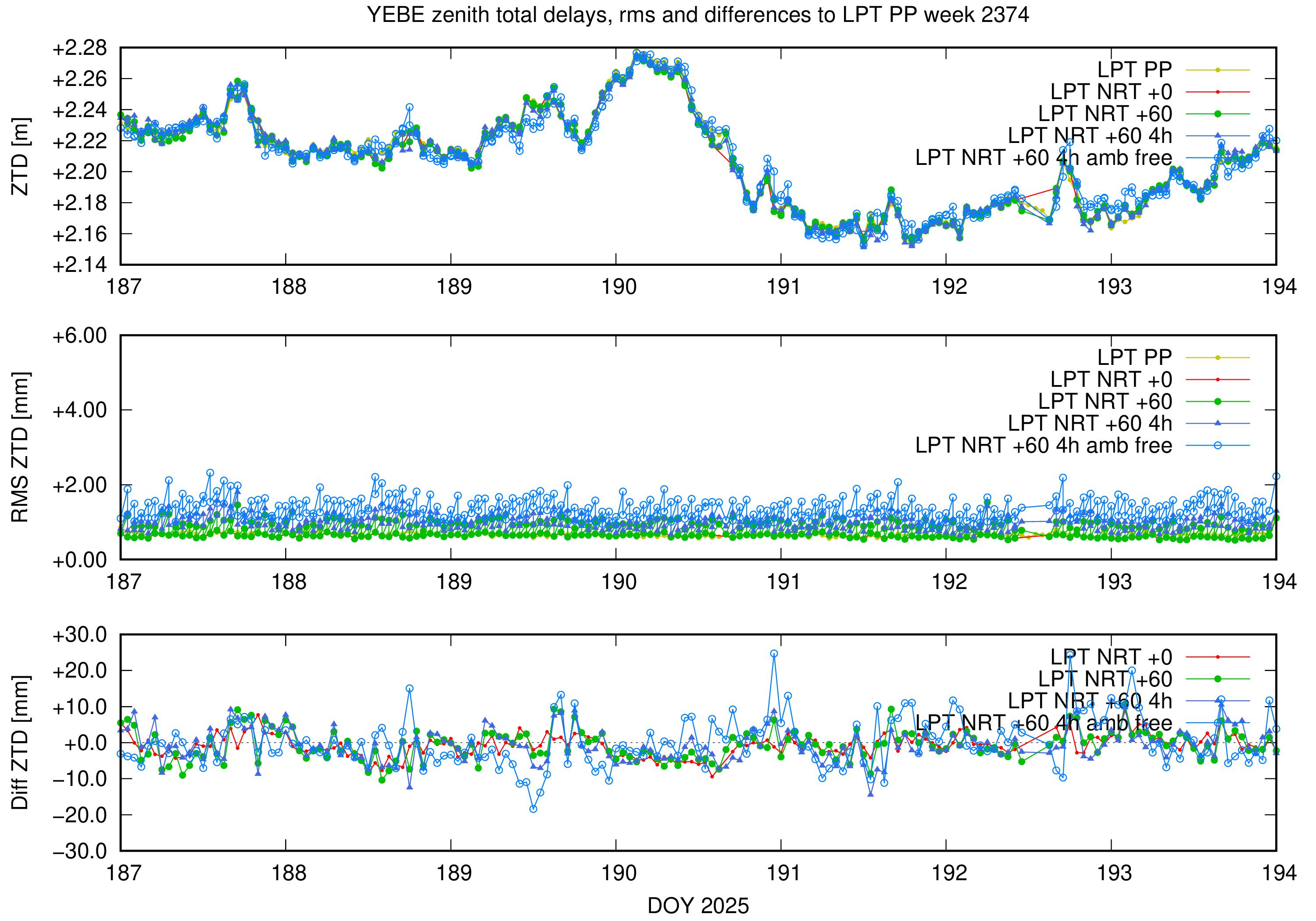 Troposphere weekly validation of YEBE