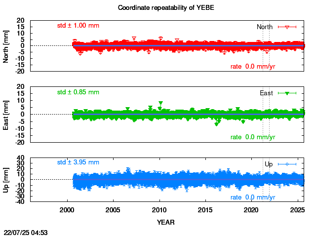 Long-term time series of YEBE with vel.