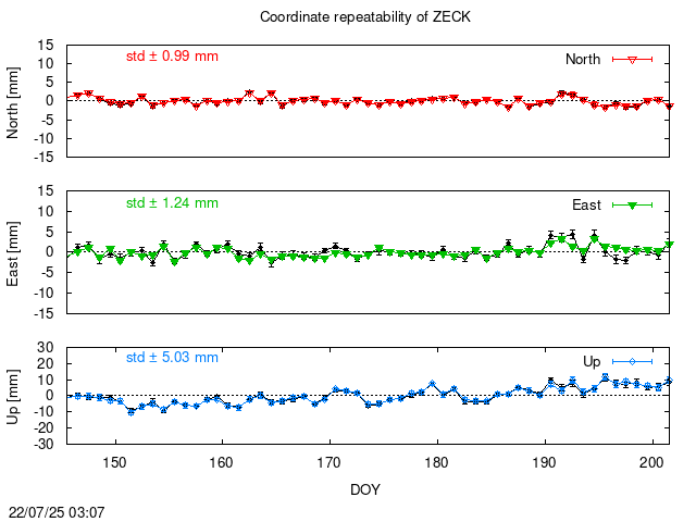 PPP: Coordinate repeatability last days of ZECK
