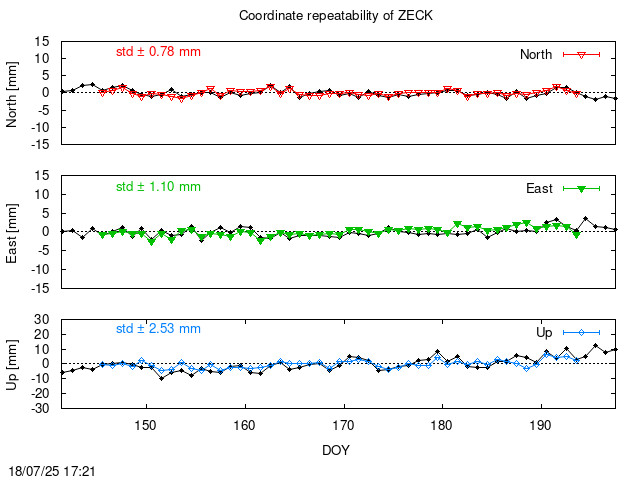 Monthly final time series of ZECK (daily final with PPP)