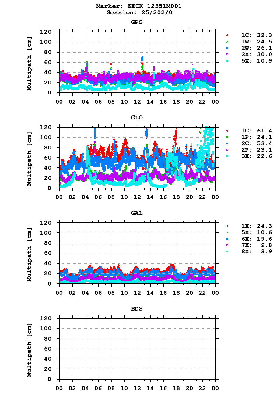 Multipath of observations (RINEX 3) of ZECK last day