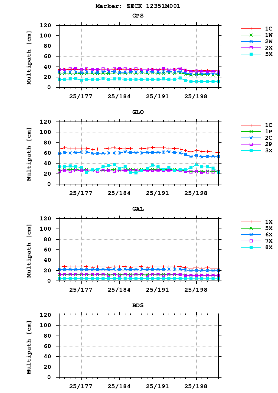 Multipath of observations (RINEX 3) of ZECK last month