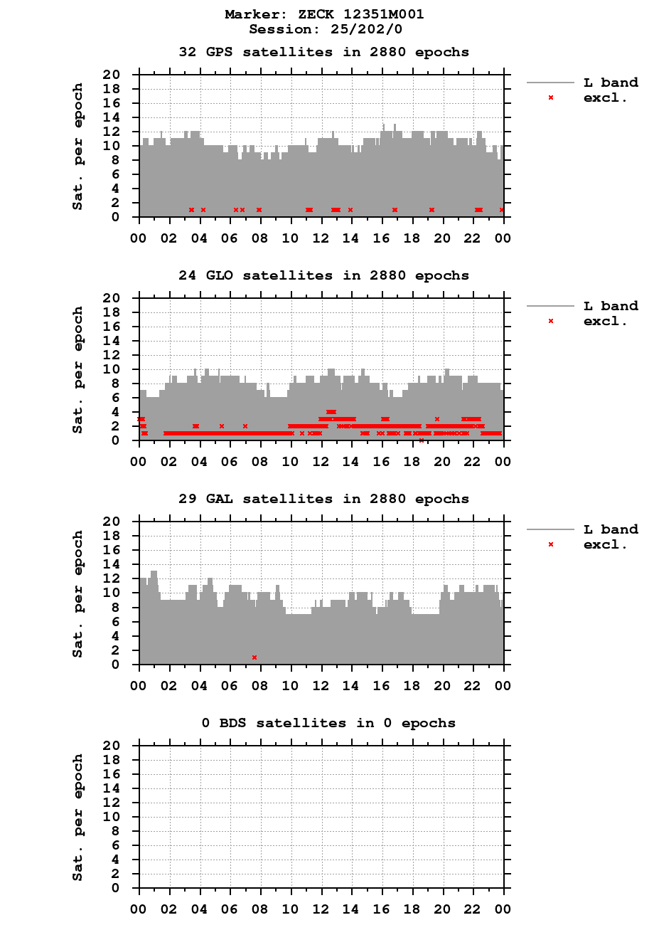 Number of observations (RINEX 3) of ZECK last day