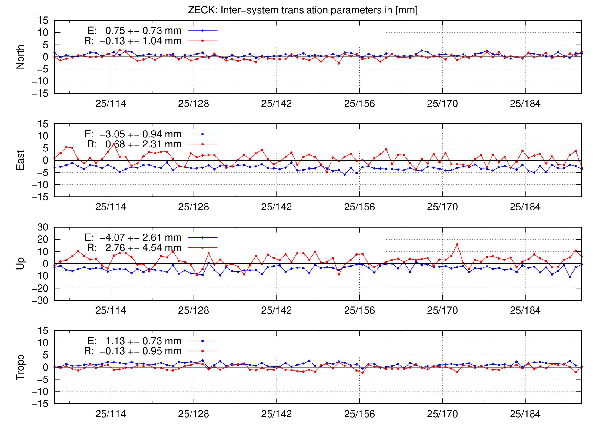TRA time series of ZECK last 2 months