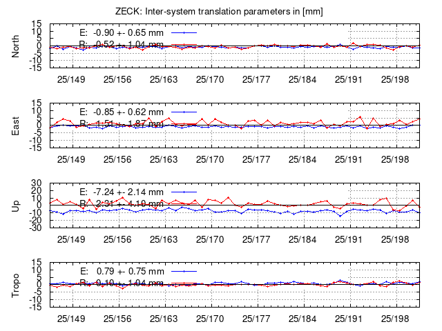 TRA time series of ZECK last 2 weeks