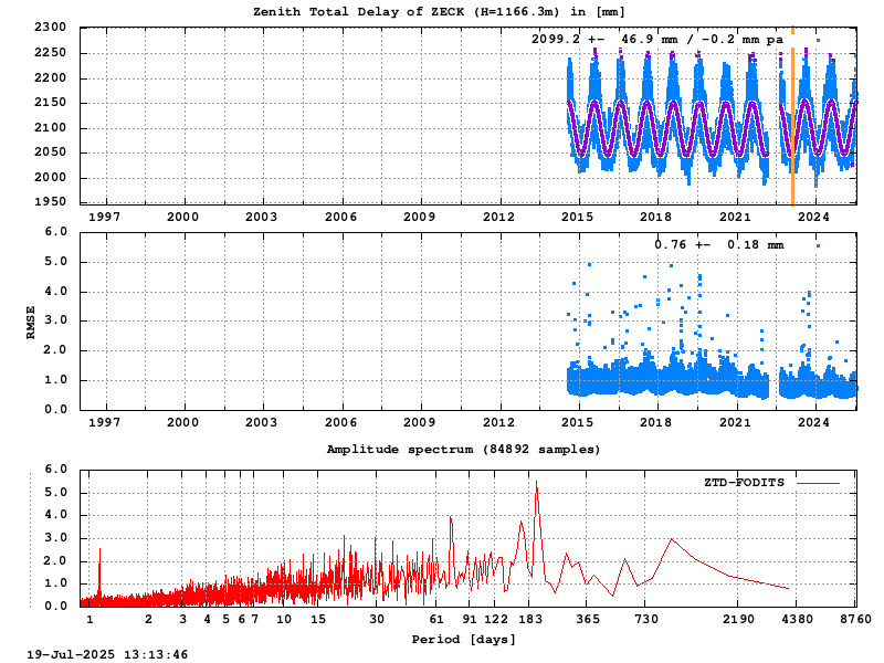 Troposphere long-term (FODITS) for ZECK