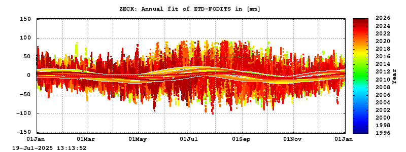 Troposphere long-term (annual fit) for ZECK