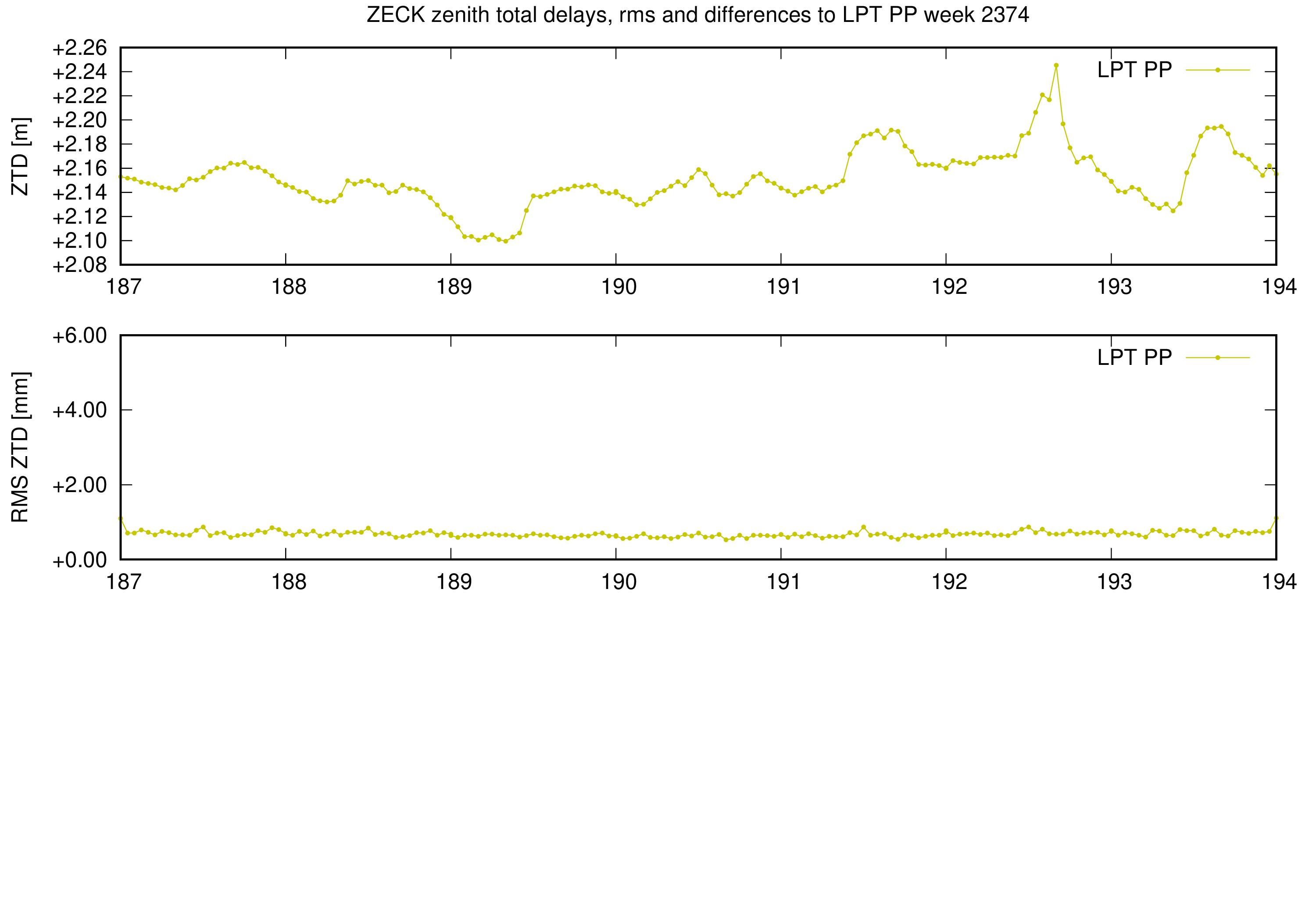 Troposphere weekly validation of ZECK