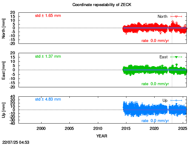Long-term time series of ZECK with vel.