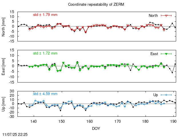 Monthly final time series of ZERM (daily final with PPP)