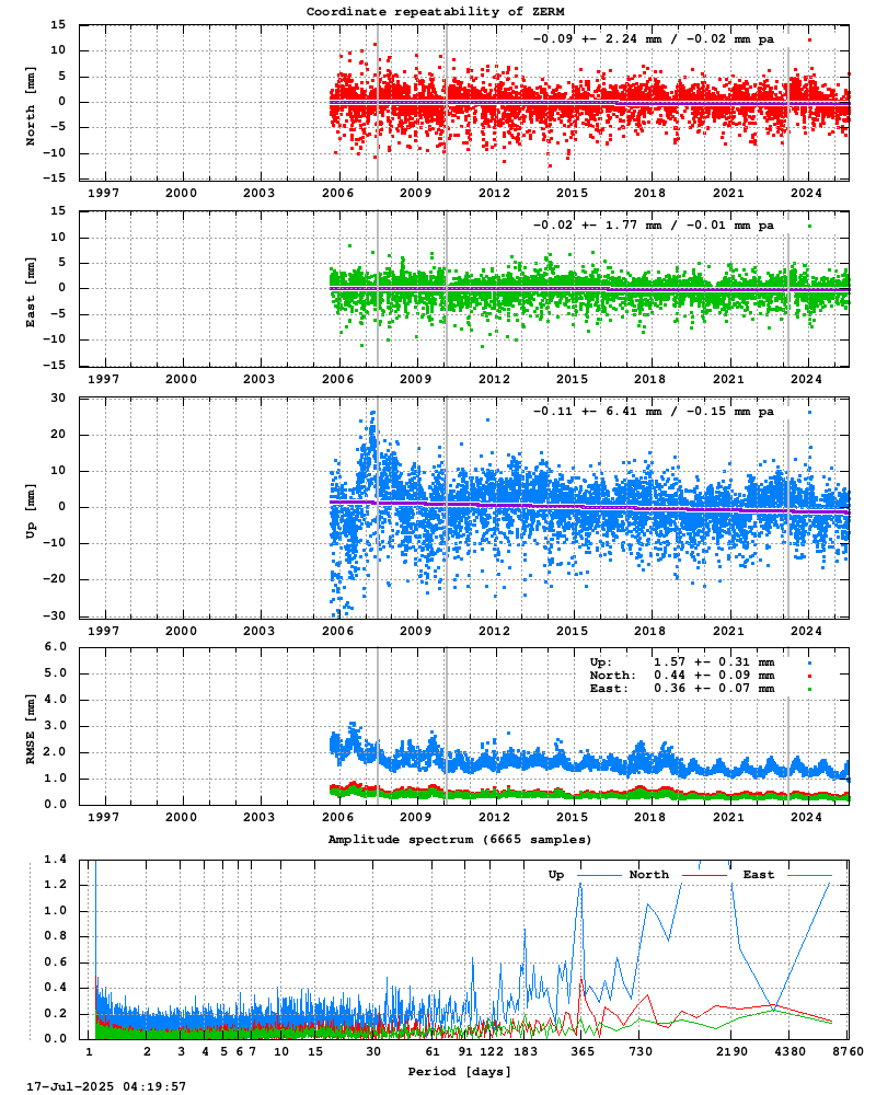 Long-term time series of ZERM
