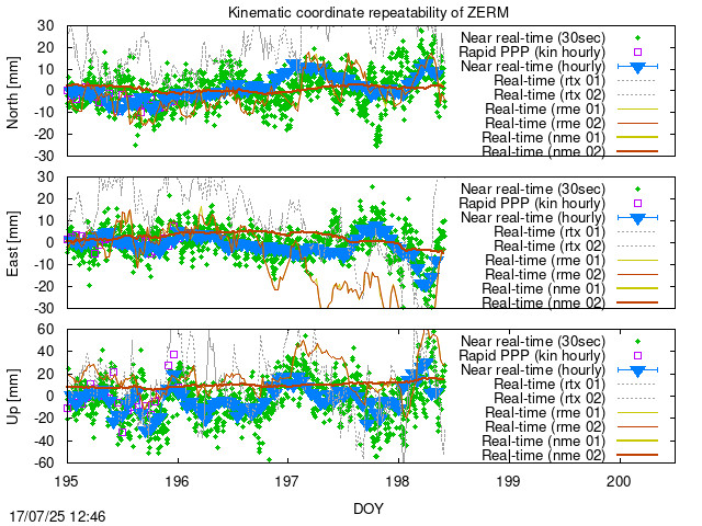 Time series last hours of ZERM
