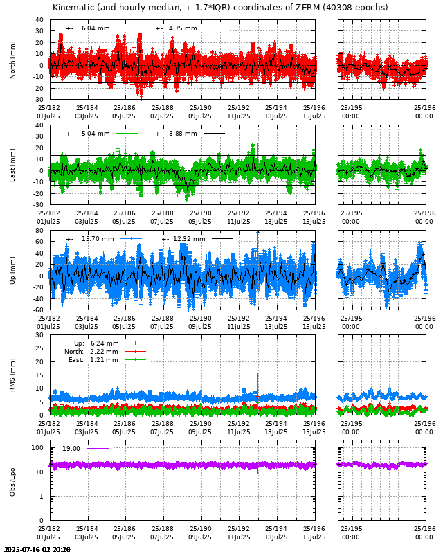 PPP: Kinematic coordinate repeatability last days of ZERM