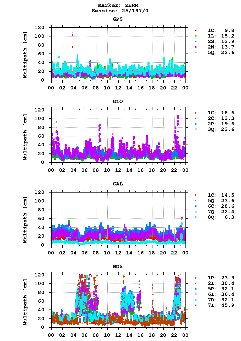 Multipath of observations (RINEX 3) of ZERM last day