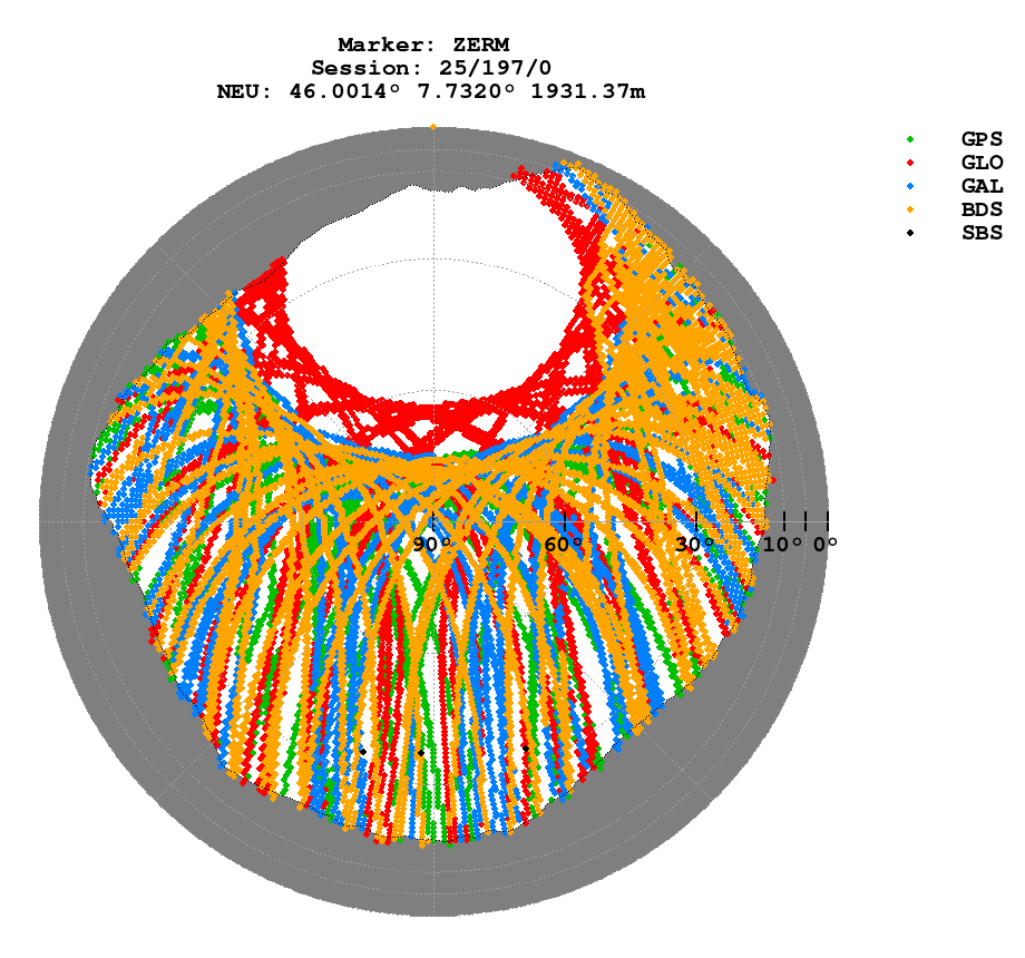 Skyplot (RINEX 3) of ZERM
