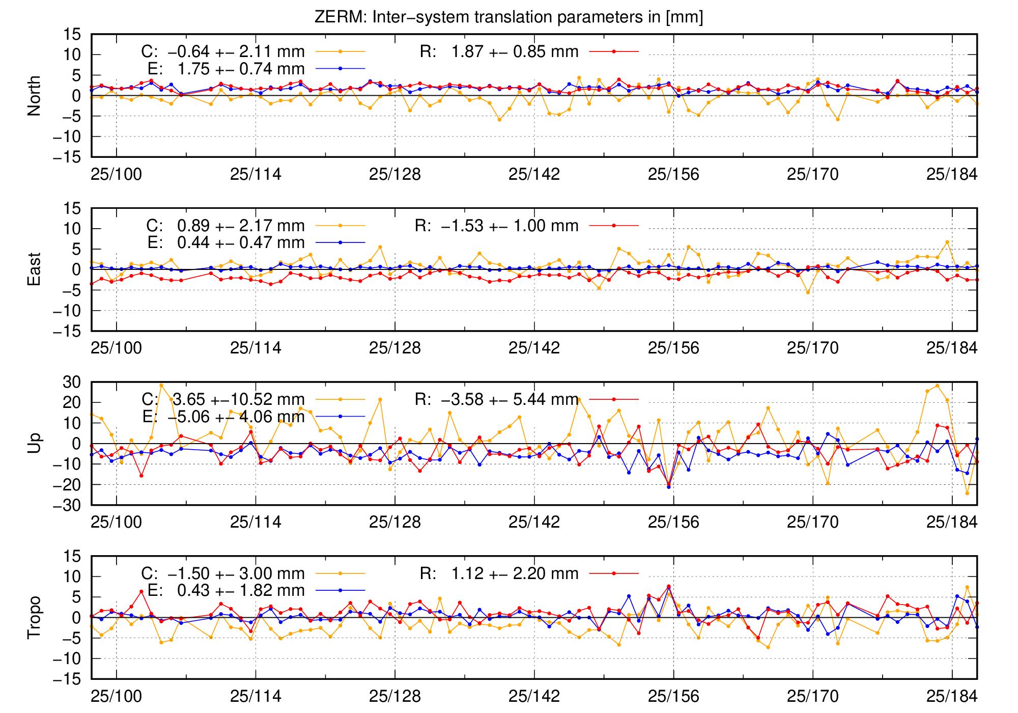 TRA time series of ZERM last 2 months