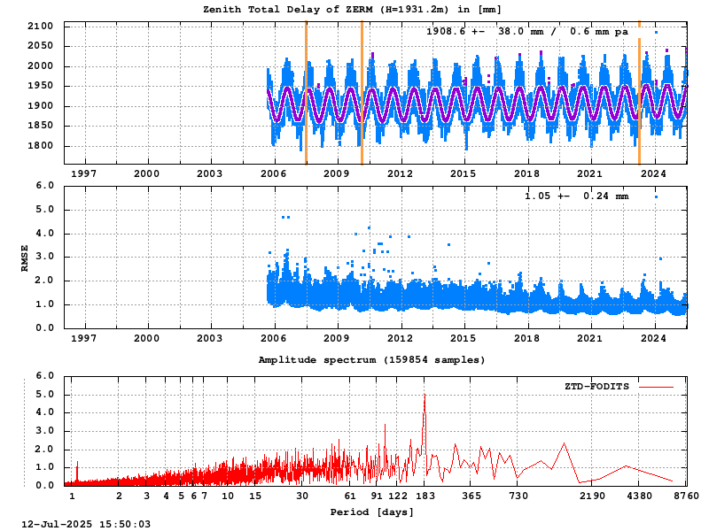 Troposphere long-term (FODITS) for ZERM