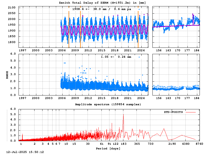 Troposphere long-term (FODITS) for ZERM (Zoom)