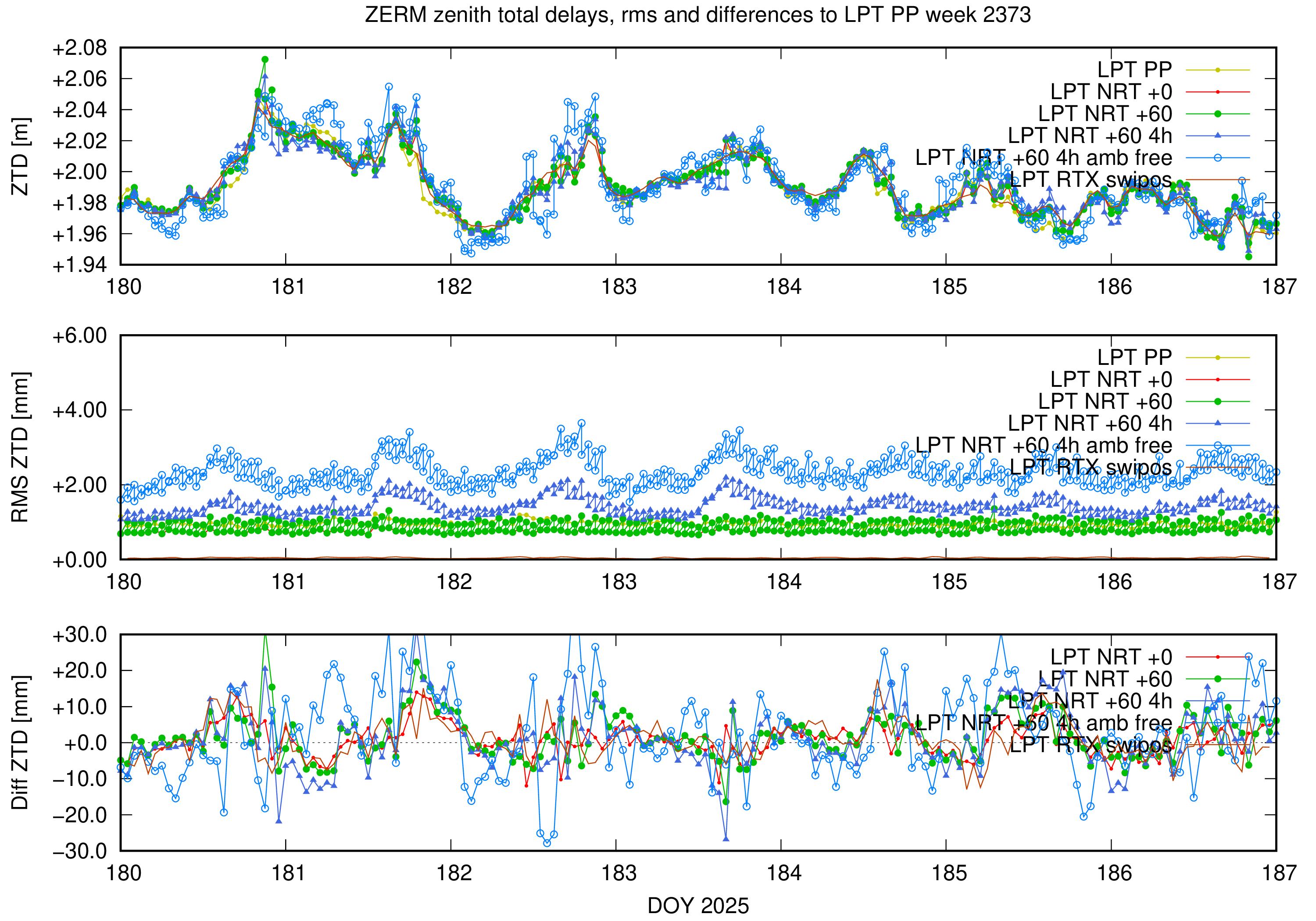 Troposphere weekly validation of ZERM