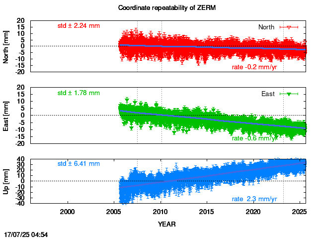 Long-term time series of ZERM with vel.