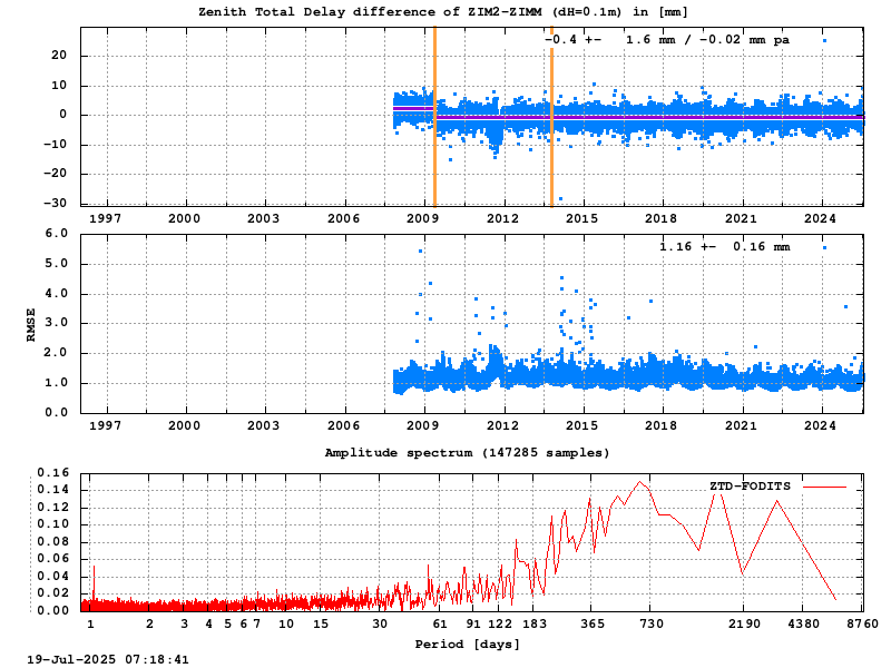 Troposphere short baseline validation of zim2-zimm
