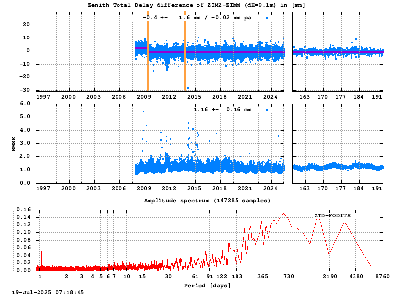 Troposphere short baseline validation of zim2-zimm