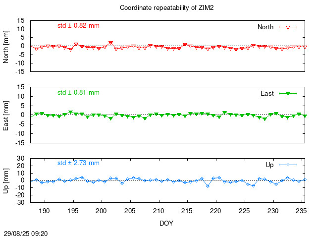 Monthly final time series of ZIM2 (daily)