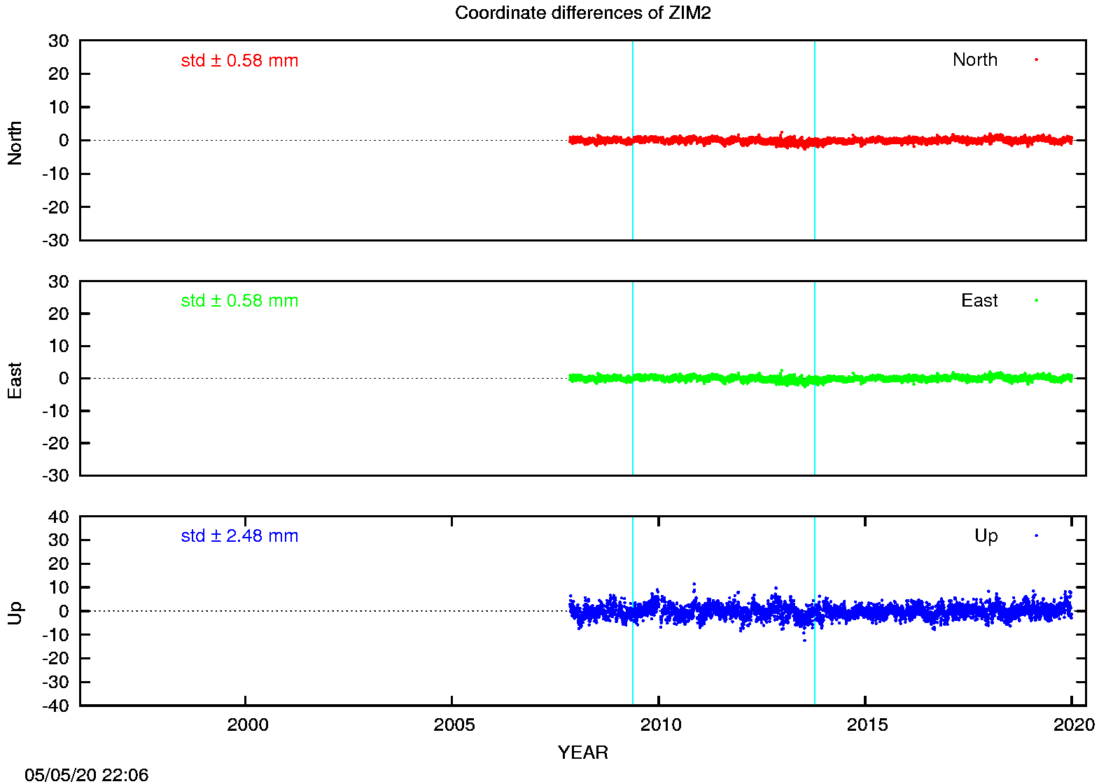 EPN: Difference EPN-swisstopo Long-term time series ZIM2