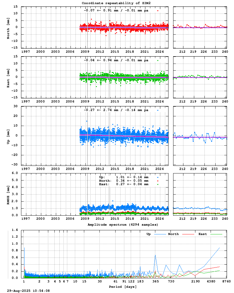 Long-term time series of ZIM2 (Zoom)