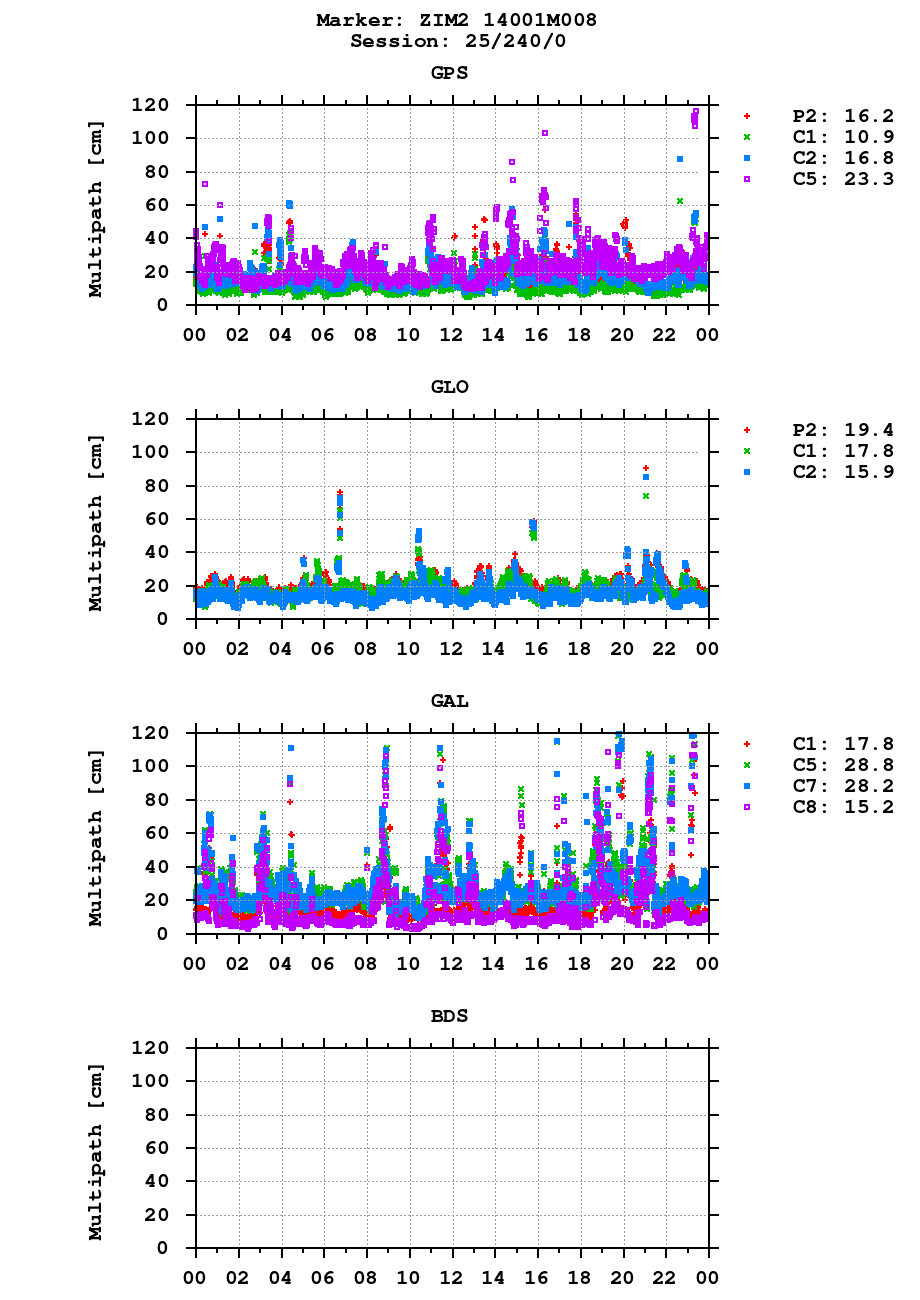 Multipath of observations (RINEX 2) of ZIM2 last day