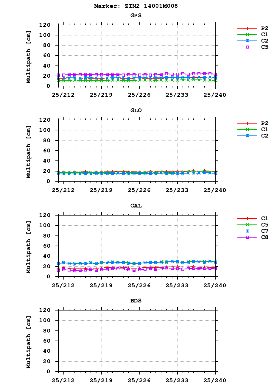Multipath of observations (RINEX 2) of ZIM2 last month