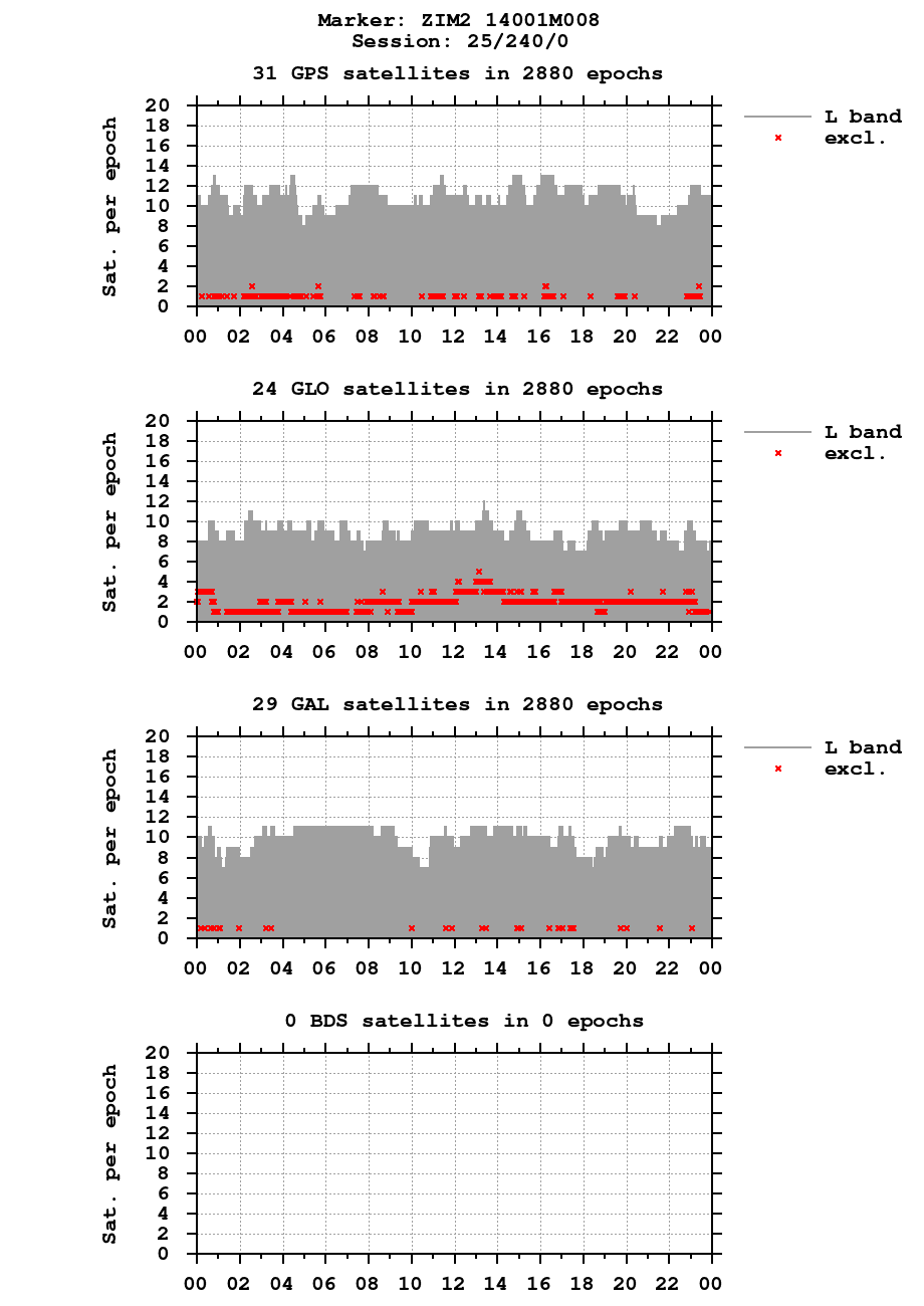 Number of observations (RINEX 2) of ZIM2 last day
