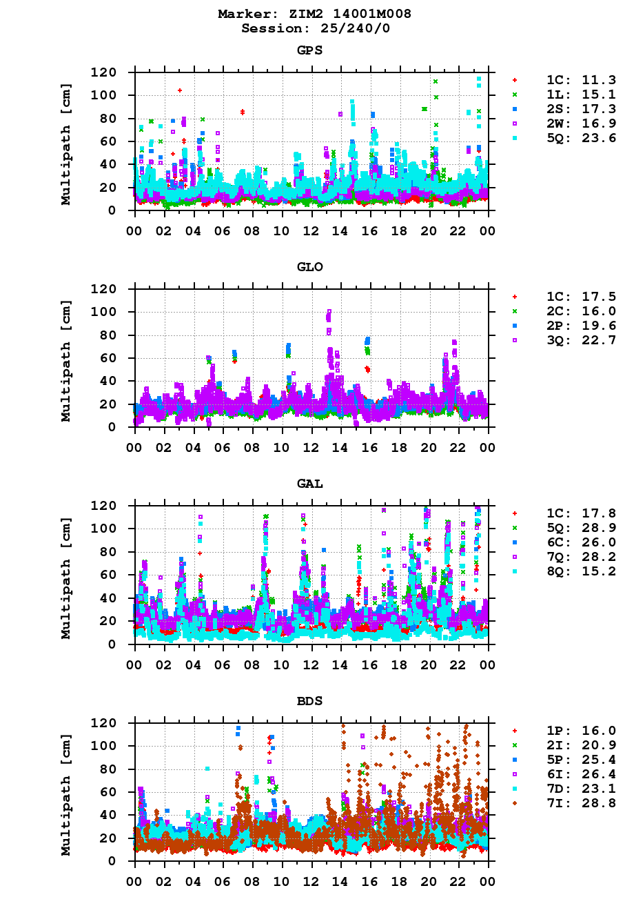 Multipath of observations (RINEX 3) of ZIM2 last day