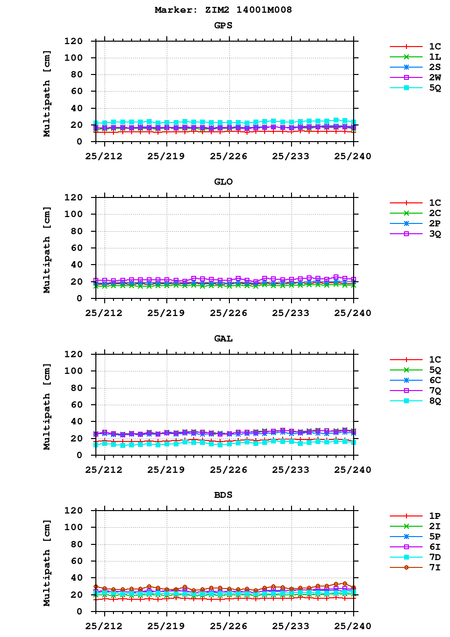 Multipath of observations (RINEX 3) of ZIM2 last month