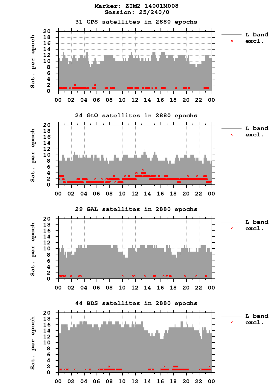 Number of observations (RINEX 3) of ZIM2 last day