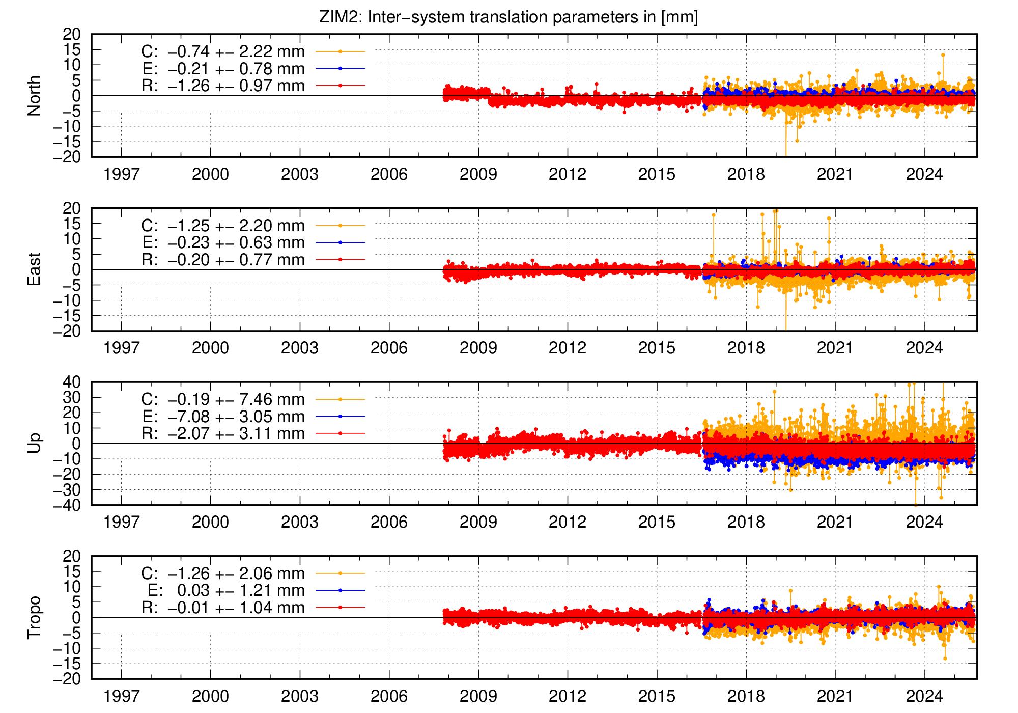 Long-term TRA time series of ZIM2