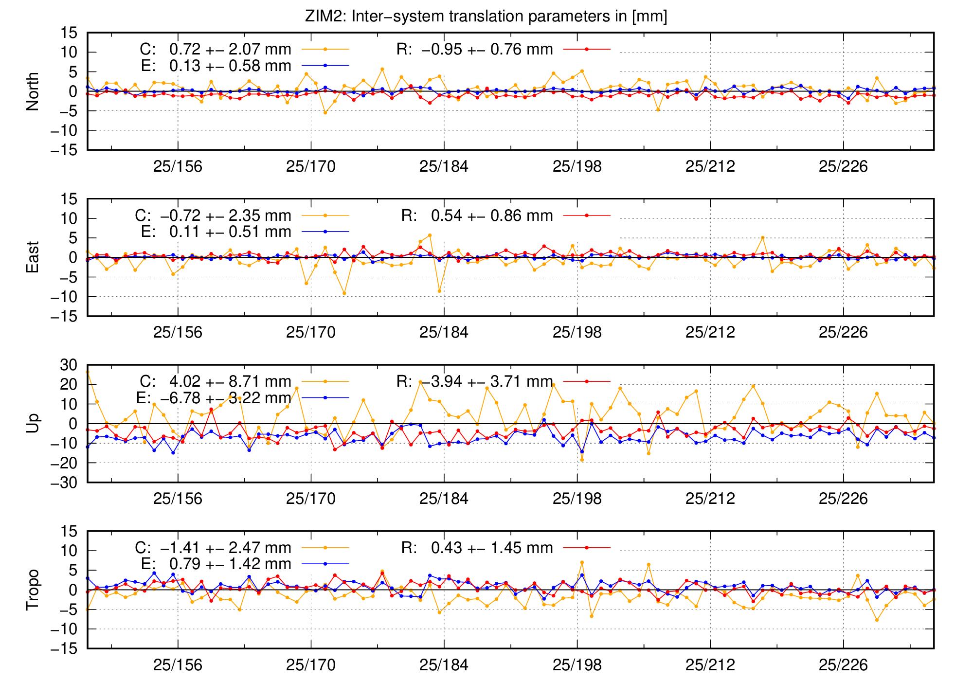 TRA time series of ZIM2 last 2 months