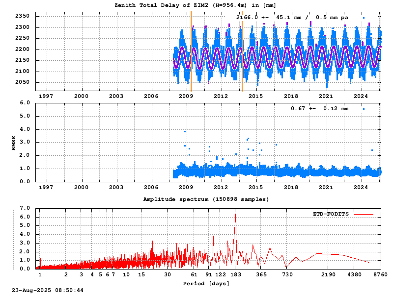 Troposphere long-term (FODITS) for ZIM2