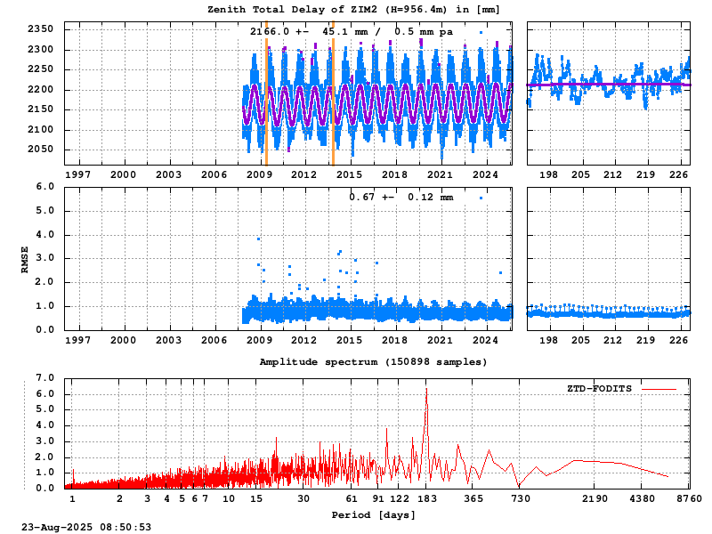 Troposphere long-term (FODITS) for ZIM2 (Zoom)