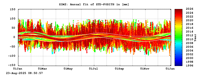 Troposphere long-term (annual fit) for ZIM2