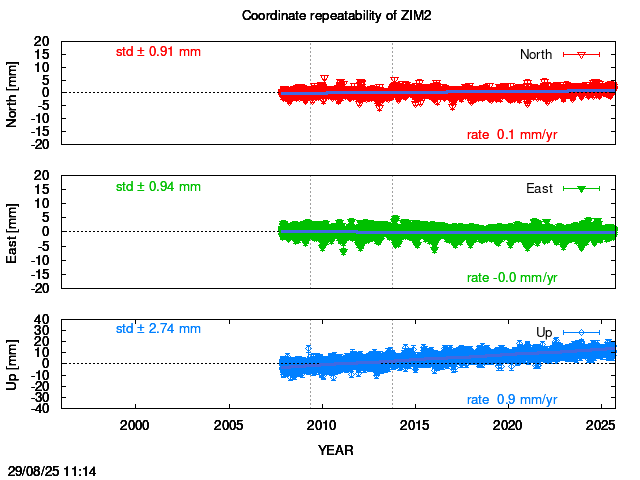 Long-term time series of ZIM2 with vel.