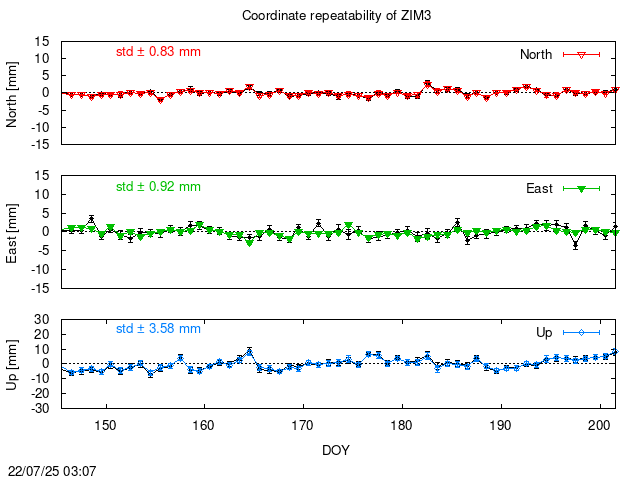 PPP: Coordinate repeatability last days of ZIM3