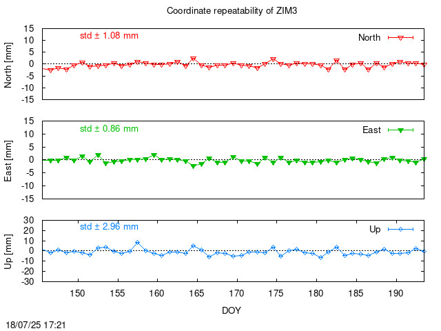 Monthly final time series of ZIM3 (daily)