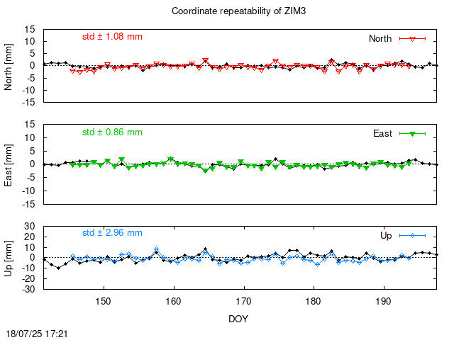 Monthly final time series of ZIM3 (daily final with PPP)