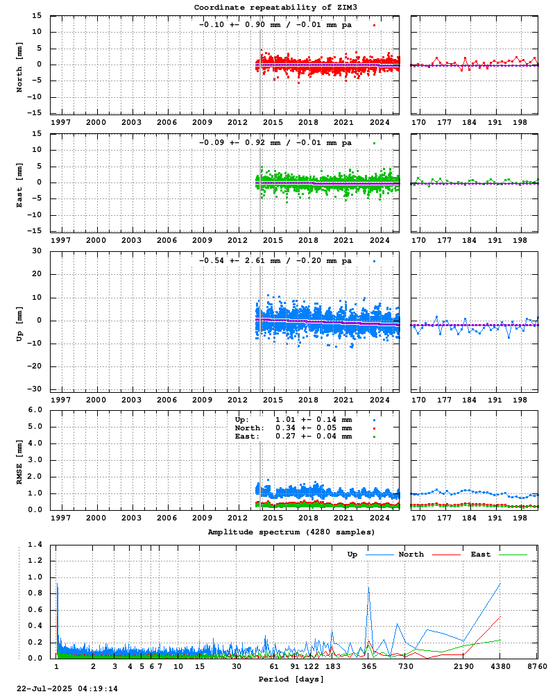 Long-term time series of ZIM3 (Zoom)