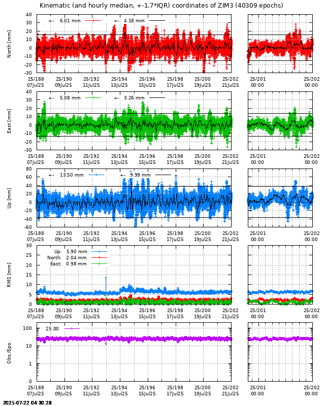 PPP: Kinematic coordinate repeatability last days of ZIM3