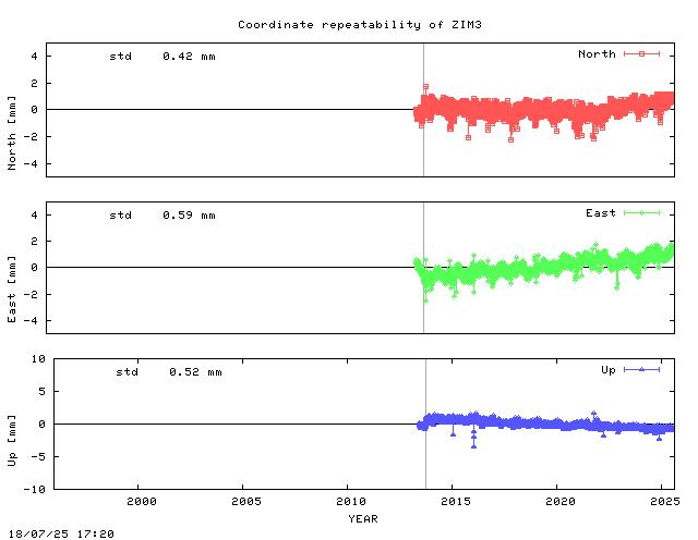 Short L1 baseline time series of ZIM3