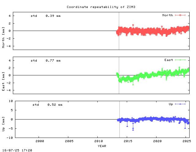 Short L2 baseline time series of ZIM3