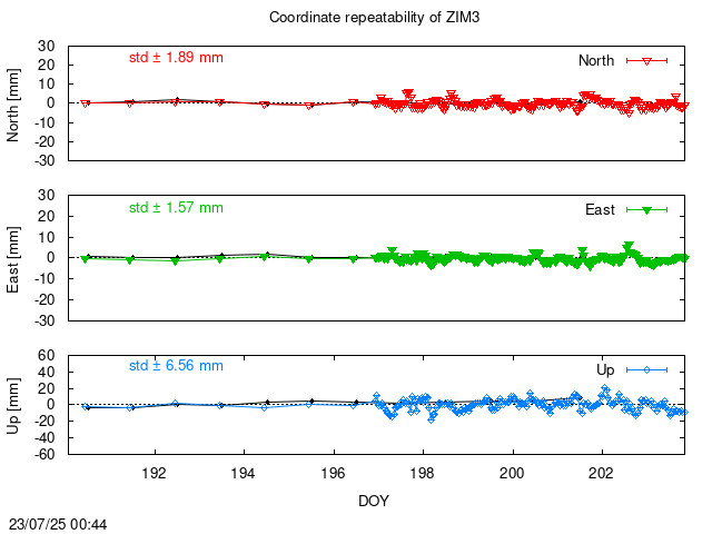 Monthly NRT time series of ZIM3 (daily final with PPP)