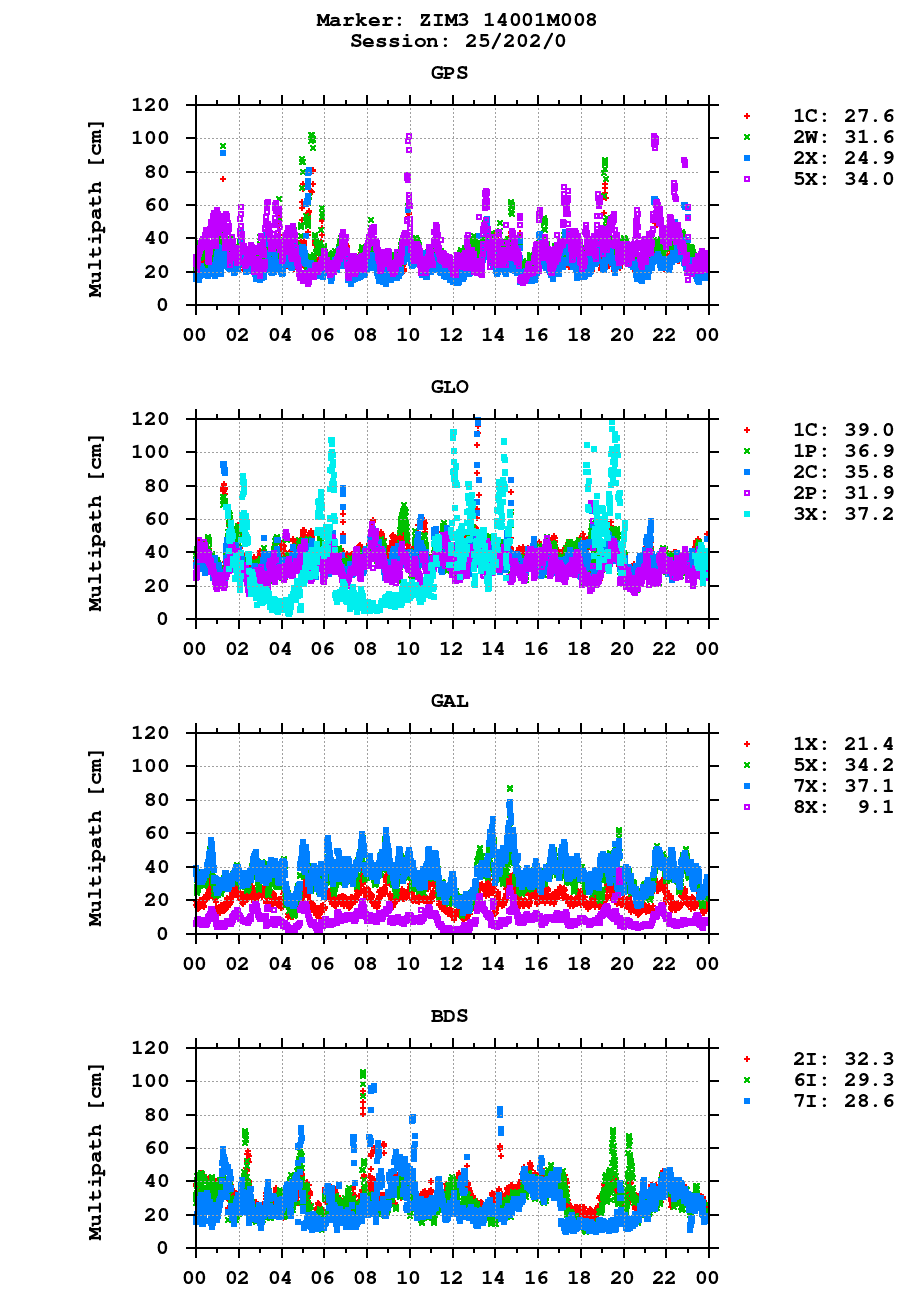 Multipath of observations (RINEX 3) of ZIM3 last day